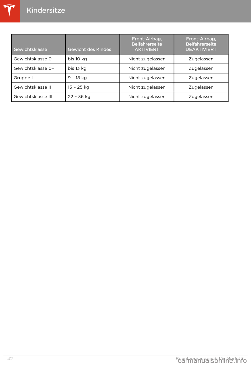 TESLA MODEL 3 2020  Betriebsanleitung GewichtsklasseGewicht des Kindes
Front-Airbag,
Beifahrerseite AKTIVIERTFront-Airbag,
Beifahrerseite
DEAKTIVIERTGewichtsklasse 0bis 10 kgNicht zugelassenZugelassenGewichtsklasse 0+bis 13 kgNicht zugela