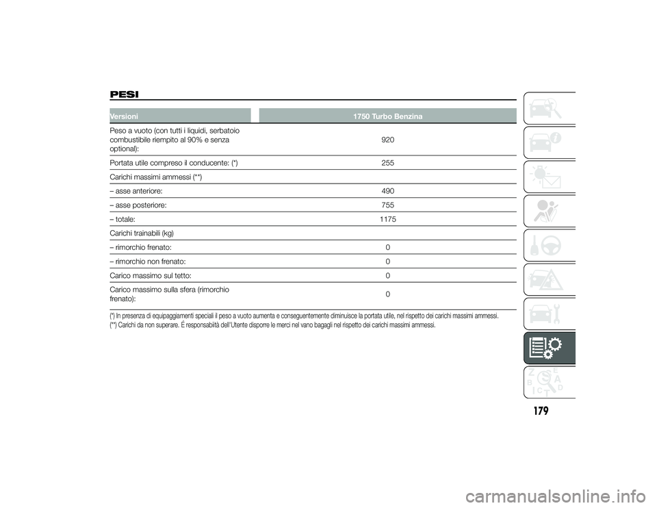 Alfa Romeo 4C 2013 Libretto Uso Manutenzione (in Italian) PESIVersioni1750 Turbo Benzina
Peso a vuoto (con tutti i liquidi, serbatoio
combustibile riempito al 90% e senza
optional): 920
Portata utile compreso il conducente: (*) 255
Carichi massimi ammessi (* Alfa Romeo 4C 2013 Libretto Uso Manutenzione (in Italian) PESIVersioni1750 Turbo Benzina
Peso a vuoto (con tutti i liquidi, serbatoio
combustibile riempito al 90% e senza
optional): 920
Portata utile compreso il conducente: (*) 255
Carichi massimi ammessi (*