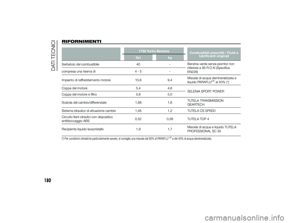 Alfa Romeo 4C 2013  Libretto Uso Manutenzione (in Italian) RIFORNIMENTI
1750 Turbo BenzinaCombustibili prescritti / Fluidi e
lubrificanti originali
litri kg
Serbatoio del combustibile 40-Benzina verde senza piombo non
inferiore a 95 R.O.N (Specifica
EN228)
co