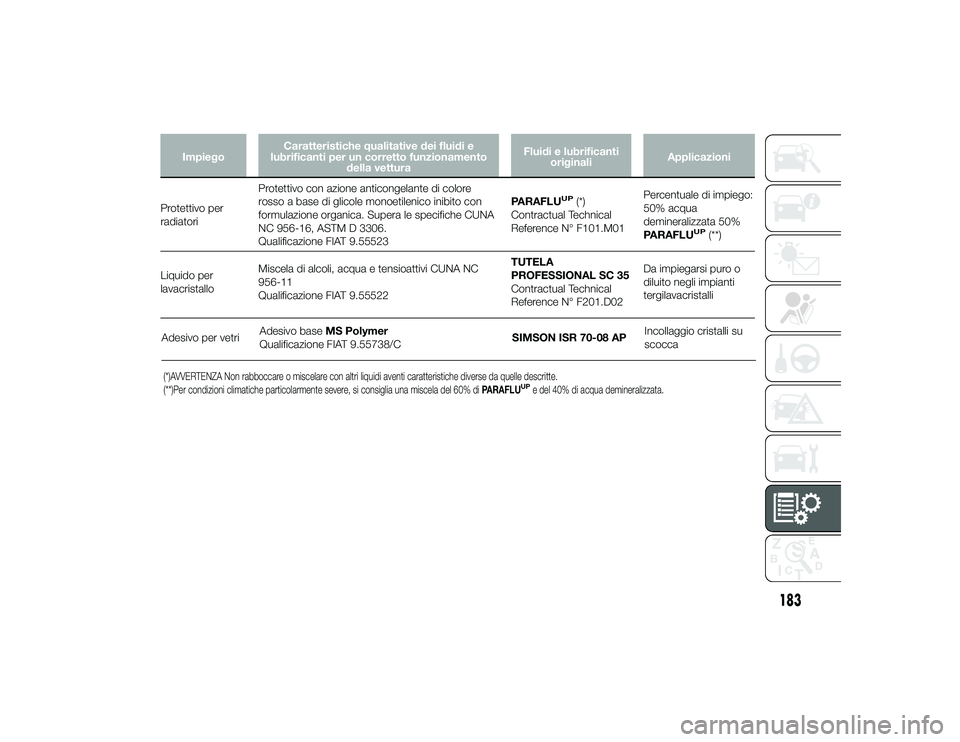 Alfa Romeo 4C 2013 Libretto Uso Manutenzione (in Italian) ImpiegoCaratteristiche qualitative dei fluidi e
lubrificanti per un corretto funzionamento della vettura Fluidi e lubrificanti
originali Applicazioni
Protettivo per
radiatori Protettivo con azione ant Alfa Romeo 4C 2013 Libretto Uso Manutenzione (in Italian) ImpiegoCaratteristiche qualitative dei fluidi e
lubrificanti per un corretto funzionamento della vettura Fluidi e lubrificanti
originali Applicazioni
Protettivo per
radiatori Protettivo con azione ant