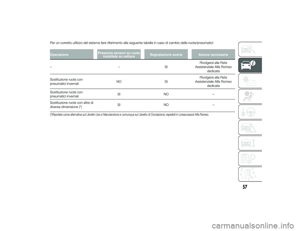 Alfa Romeo 4C 2013 Libretto Uso Manutenzione (in Italian) Per un corretto utilizzo del sistema fare riferimento alla seguente tabella in caso di cambio delle ruote/pneumatici:OperazionePresenza sensori su ruote
installate su vettura Segnalazione avaria Azion Alfa Romeo 4C 2013 Libretto Uso Manutenzione (in Italian) Per un corretto utilizzo del sistema fare riferimento alla seguente tabella in caso di cambio delle ruote/pneumatici:OperazionePresenza sensori su ruote
installate su vettura Segnalazione avaria Azion