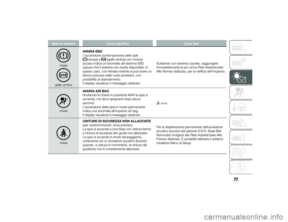 Alfa Romeo 4C 2013 Libretto Uso Manutenzione (in Italian) Spie su quadroCosa significa Cosa fare
rossa
giallo ambraAVARIA EBD
L’accensione contemporanea delle spie
(rossa) e
(giallo ambra) con motore
acceso indica un’anomalia del sistema EBD
oppure che i Alfa Romeo 4C 2013 Libretto Uso Manutenzione (in Italian) Spie su quadroCosa significa Cosa fare
rossa
giallo ambraAVARIA EBD
L’accensione contemporanea delle spie
(rossa) e
(giallo ambra) con motore
acceso indica un’anomalia del sistema EBD
oppure che i