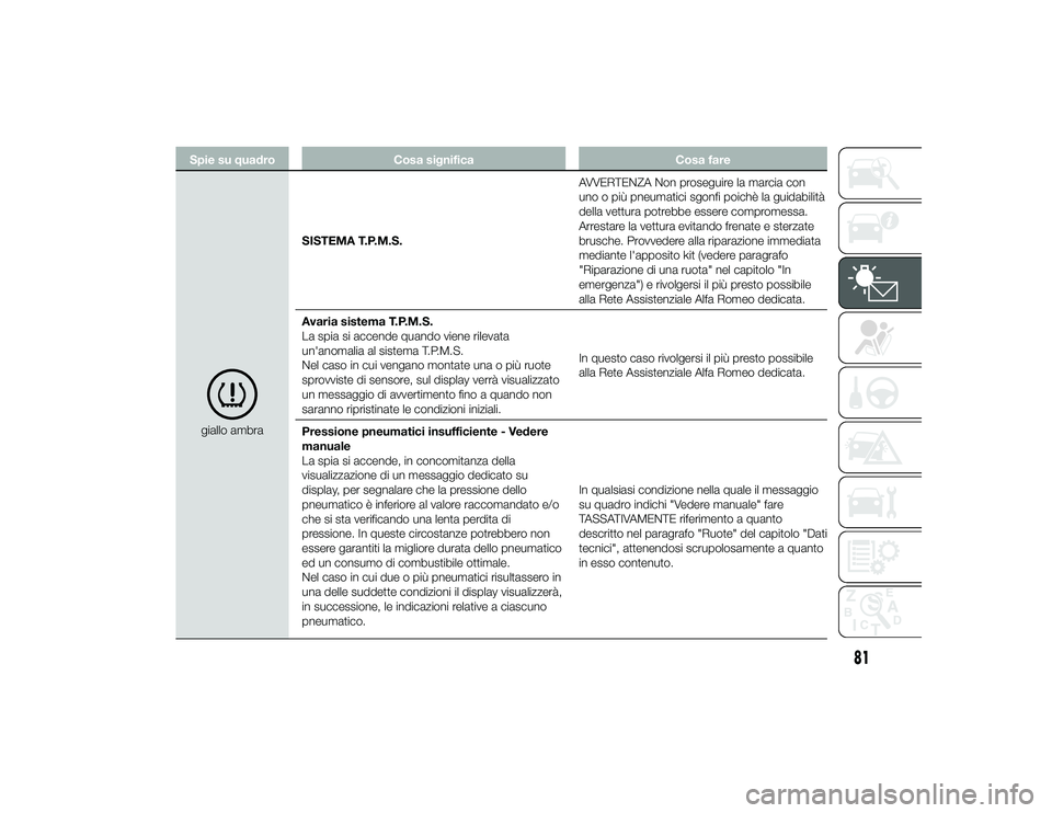 Alfa Romeo 4C 2013 Libretto Uso Manutenzione (in Italian) Spie su quadroCosa significa Cosa faregiallo ambraSISTEMA T.P.M.S.
AVVERTENZA Non proseguire la marcia con
uno o più pneumatici sgonfi poichè la guidabilità
della vettura potrebbe essere compromess Alfa Romeo 4C 2013 Libretto Uso Manutenzione (in Italian) Spie su quadroCosa significa Cosa faregiallo ambraSISTEMA T.P.M.S.
AVVERTENZA Non proseguire la marcia con
uno o più pneumatici sgonfi poichè la guidabilità
della vettura potrebbe essere compromess