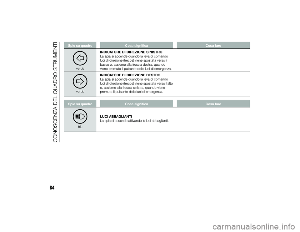 Alfa Romeo 4C 2013 Libretto Uso Manutenzione (in Italian) Spie su quadroCosa significa Cosa fare
verdeINDICATORE DI DIREZIONE SINISTRO
La spia si accende quando la leva di comando
luci di direzione (frecce) viene spostata verso il
basso o, assieme alla frecc Alfa Romeo 4C 2013 Libretto Uso Manutenzione (in Italian) Spie su quadroCosa significa Cosa fare
verdeINDICATORE DI DIREZIONE SINISTRO
La spia si accende quando la leva di comando
luci di direzione (frecce) viene spostata verso il
basso o, assieme alla frecc