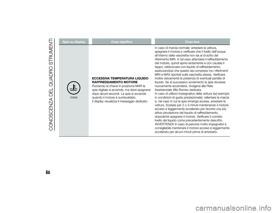 Alfa Romeo 4C 2013 Libretto Uso Manutenzione (in Italian) Spie su displayCosa significa Cosa fare
rossaECCESSIVA TEMPERATURA LIQUIDO
RAFFREDDAMENTO MOTORE
Ruotando la chiave in posizione MAR la
spia digitale si accende, ma deve spegnersi
dopo alcuni secondi. Alfa Romeo 4C 2013 Libretto Uso Manutenzione (in Italian) Spie su displayCosa significa Cosa fare
rossaECCESSIVA TEMPERATURA LIQUIDO
RAFFREDDAMENTO MOTORE
Ruotando la chiave in posizione MAR la
spia digitale si accende, ma deve spegnersi
dopo alcuni secondi.