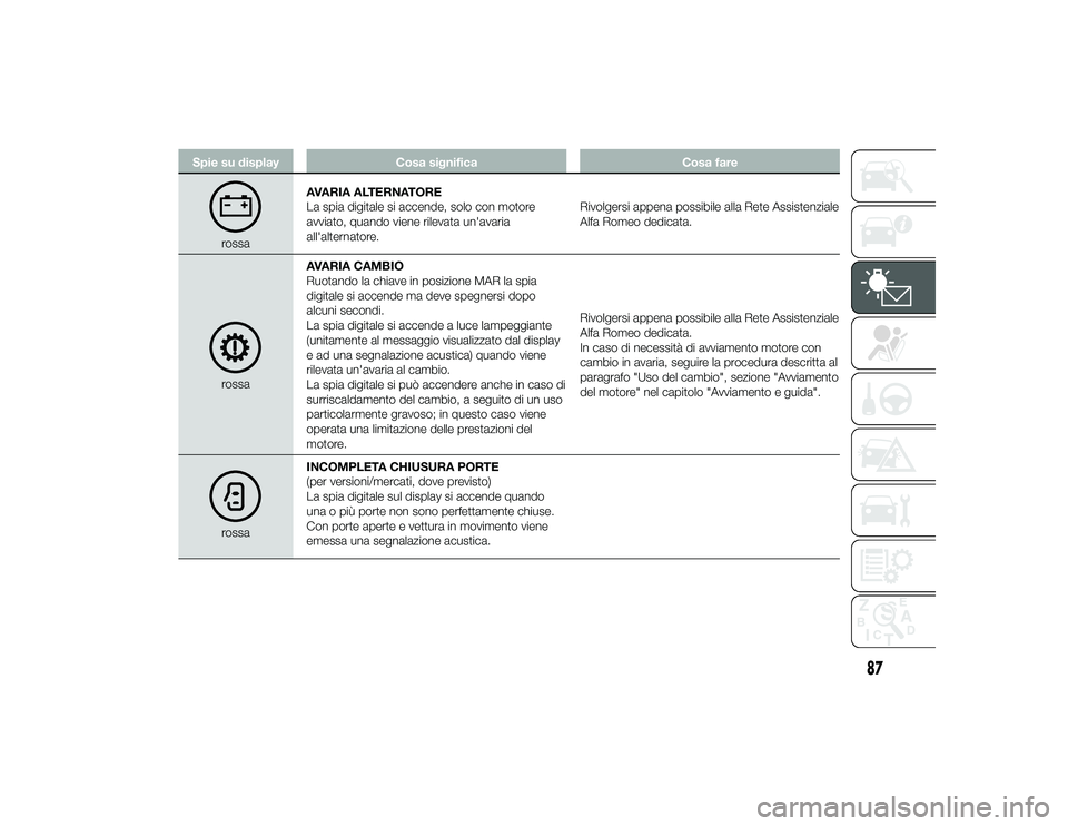 Alfa Romeo 4C 2013 Libretto Uso Manutenzione (in Italian) Spie su displayCosa significa Cosa fare
rossaAVARIA ALTERNATORE
La spia digitale si accende, solo con motore
avviato, quando viene rilevata un'avaria
all'alternatore.
Rivolgersi appena possibi Alfa Romeo 4C 2013 Libretto Uso Manutenzione (in Italian) Spie su displayCosa significa Cosa fare
rossaAVARIA ALTERNATORE
La spia digitale si accende, solo con motore
avviato, quando viene rilevata un'avaria
all'alternatore.
Rivolgersi appena possibi