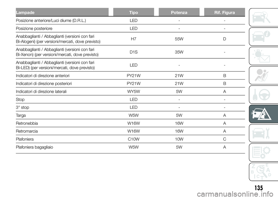 Alfa Romeo 4C 2015  Libretto Uso Manutenzione (in Italian) Lampade Tipo Potenza Rif. Figura
Posizione anteriore/Luci diurne (D.R.L.) LED - -
Posizione posteriore LED - -
Anabbaglianti / Abbaglianti (versioni con fari
Bi-Alogeni) (per versioni/mercati, dove pr