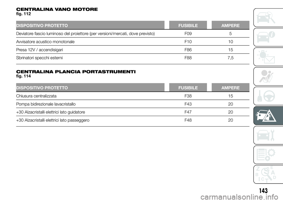 Alfa Romeo 4C 2015  Libretto Uso Manutenzione (in Italian) CENTRALINA VANO MOTORE
fig. 112
DISPOSITIVO PROTETTO FUSIBILE AMPERE
Deviatore fascio luminoso del proiettore (per versioni/mercati, dove previsto) F09 5
Avvisatore acustico monotonale F10 10
Presa 12