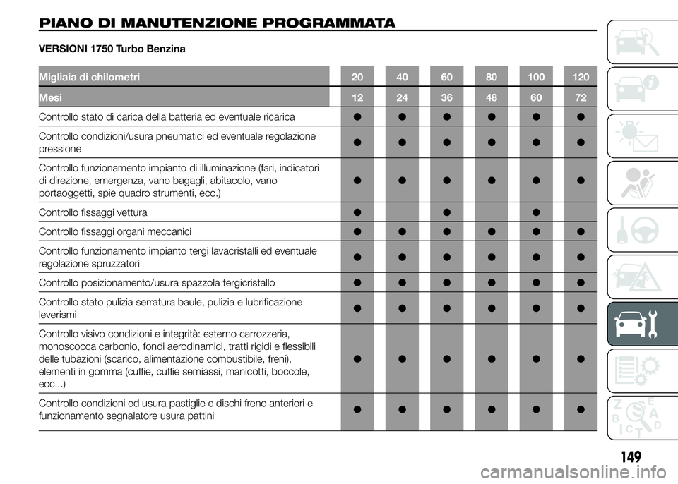 Alfa Romeo 4C 2015 Libretto Uso Manutenzione (in Italian) PIANO DI MANUTENZIONE PROGRAMMATA
VERSIONI 1750 Turbo Benzina
Migliaia di chilometri 20 40 60 80 100 120
Mesi 12 24 36 48 60 72
Controllo stato di carica della batteria ed eventuale ricarica●●● Alfa Romeo 4C 2015 Libretto Uso Manutenzione (in Italian) PIANO DI MANUTENZIONE PROGRAMMATA
VERSIONI 1750 Turbo Benzina
Migliaia di chilometri 20 40 60 80 100 120
Mesi 12 24 36 48 60 72
Controllo stato di carica della batteria ed eventuale ricarica●●●