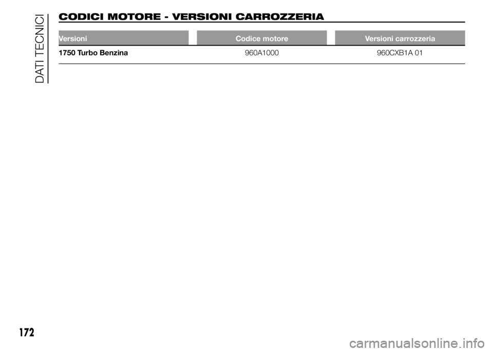 Alfa Romeo 4C 2015  Libretto Uso Manutenzione (in Italian) CODICI MOTORE - VERSIONI CARROZZERIA
Versioni Codice motore Versioni carrozzeria
1750 Turbo Benzina960A1000 960CXB1A 01
172
DATI TECNICI 