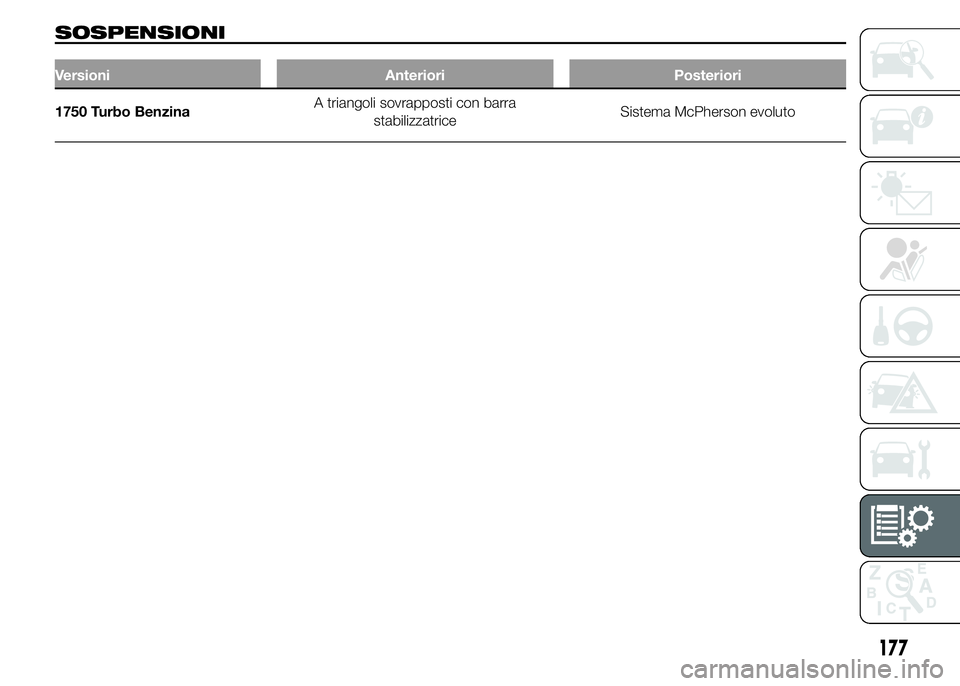 Alfa Romeo 4C 2015  Libretto Uso Manutenzione (in Italian) SOSPENSIONI
Versioni Anteriori Posteriori
1750 Turbo BenzinaA triangoli sovrapposti con barra
stabilizzatriceSistema McPherson evoluto
177 