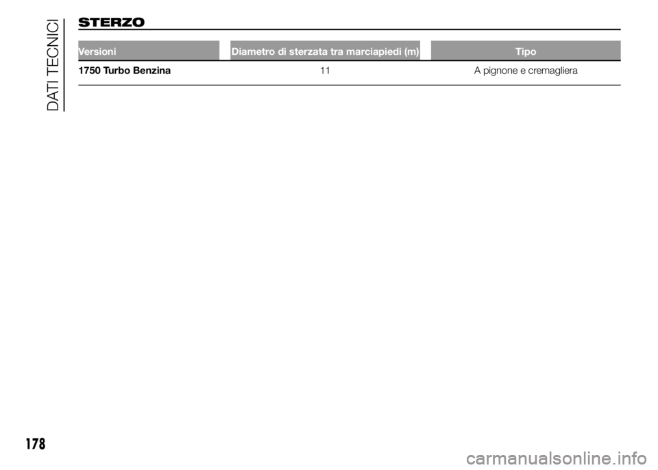 Alfa Romeo 4C 2015  Libretto Uso Manutenzione (in Italian) STERZO
Versioni Diametro di sterzata tra marciapiedi (m) Tipo
1750 Turbo Benzina11 A pignone e cremagliera
178
DATI TECNICI 