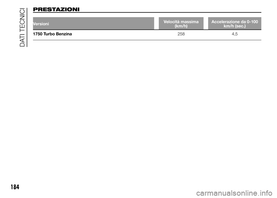 Alfa Romeo 4C 2015  Libretto Uso Manutenzione (in Italian) PRESTAZIONI
VersioniVelocità massima
(km/h)Accelerazione da 0-100
km/h (sec.)
1750 Turbo Benzina258 4,5
184
DATI TECNICI 