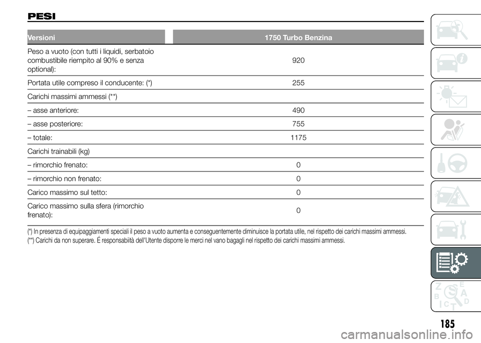 Alfa Romeo 4C 2015  Libretto Uso Manutenzione (in Italian) PESI
Versioni 1750 Turbo Benzina
Peso a vuoto (con tutti i liquidi, serbatoio
combustibile riempito al 90% e senza
optional):920
Portata utile compreso il conducente: (*) 255
Carichi massimi ammessi (