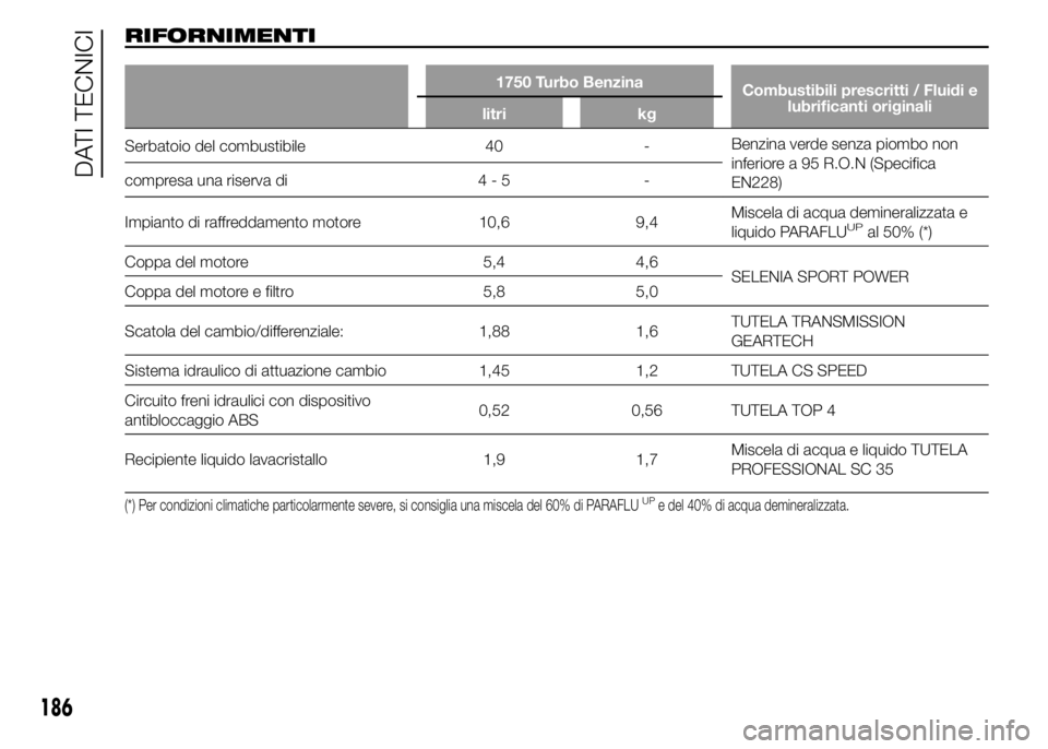 Alfa Romeo 4C 2015  Libretto Uso Manutenzione (in Italian) RIFORNIMENTI
1750 Turbo Benzina
Combustibili prescritti / Fluidi e
lubrificanti originali
litri kg
Serbatoio del combustibile 40 -Benzina verde senza piombo non
inferiore a 95 R.O.N (Specifica
EN228) 