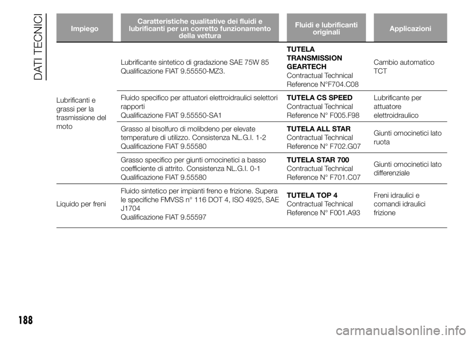 Alfa Romeo 4C 2015  Libretto Uso Manutenzione (in Italian) ImpiegoCaratteristiche qualitative dei fluidi e
lubrificanti per un corretto funzionamento
della vetturaFluidi e lubrificanti
originaliApplicazioni
Lubrificanti e
grassi per la
trasmissione del
motoLu