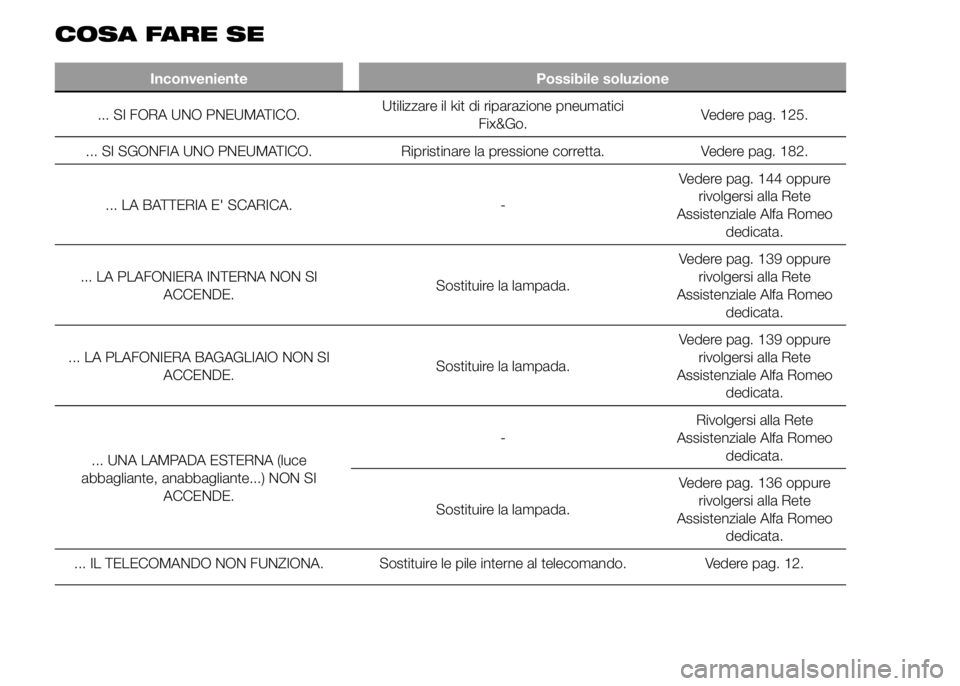 Alfa Romeo 4C 2015 Libretto Uso Manutenzione (in Italian) COSA FARE SE
Inconveniente Possibile soluzione
... SI FORA UNO PNEUMATICO.Utilizzare il kit di riparazione pneumatici
Fix&Go.Vedere pag. 125.
... SI SGONFIA UNO PNEUMATICO. Ripristinare la pressione c Alfa Romeo 4C 2015 Libretto Uso Manutenzione (in Italian) COSA FARE SE
Inconveniente Possibile soluzione
... SI FORA UNO PNEUMATICO.Utilizzare il kit di riparazione pneumatici
Fix&Go.Vedere pag. 125.
... SI SGONFIA UNO PNEUMATICO. Ripristinare la pressione c