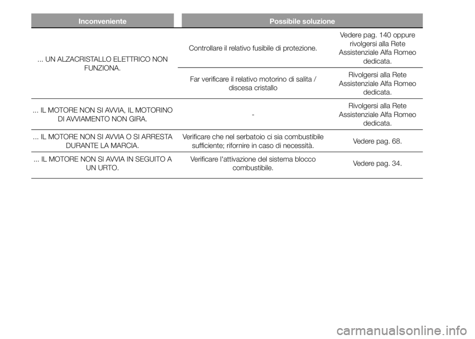 Alfa Romeo 4C 2015 Libretto Uso Manutenzione (in Italian) Inconveniente Possibile soluzione
... UN ALZACRISTALLO ELETTRICO NON
FUNZIONA.Controllare il relativo fusibile di protezione.Vedere pag. 140 oppure
rivolgersi alla Rete
Assistenziale Alfa Romeo
dedica Alfa Romeo 4C 2015 Libretto Uso Manutenzione (in Italian) Inconveniente Possibile soluzione
... UN ALZACRISTALLO ELETTRICO NON
FUNZIONA.Controllare il relativo fusibile di protezione.Vedere pag. 140 oppure
rivolgersi alla Rete
Assistenziale Alfa Romeo
dedica