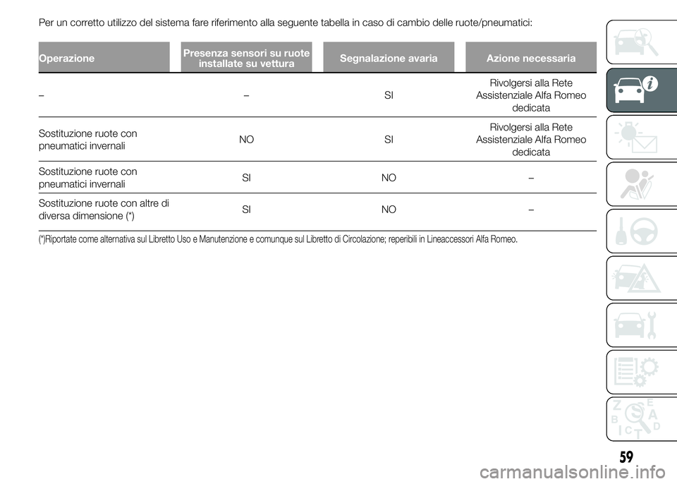 Alfa Romeo 4C 2015  Libretto Uso Manutenzione (in Italian) Per un corretto utilizzo del sistema fare riferimento alla seguente tabella in caso di cambio delle ruote/pneumatici:
OperazionePresenza sensori su ruote
installate su vetturaSegnalazione avaria Azion