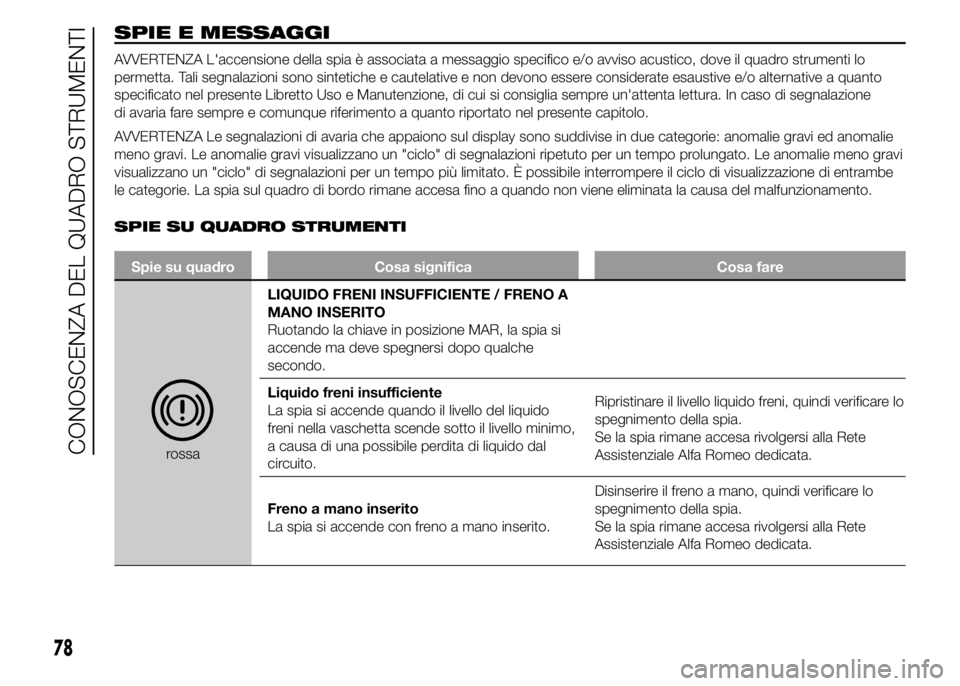 Alfa Romeo 4C 2015  Libretto Uso Manutenzione (in Italian) SPIE E MESSAGGI
AVVERTENZA L'accensione della spia è associata a messaggio specifico e/o avviso acustico, dove il quadro strumenti lo
permetta. Tali segnalazioni sono sintetiche e cautelative e n