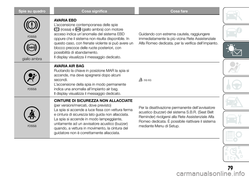 Alfa Romeo 4C 2015 Libretto Uso Manutenzione (in Italian) Spie su quadro Cosa significa Cosa fare
rossa
giallo ambraAVARIA EBD
L’accensione contemporanea delle spie
(rossa) e(giallo ambra) con motore
acceso indica un’anomalia del sistema EBD
oppure che i Alfa Romeo 4C 2015 Libretto Uso Manutenzione (in Italian) Spie su quadro Cosa significa Cosa fare
rossa
giallo ambraAVARIA EBD
L’accensione contemporanea delle spie
(rossa) e(giallo ambra) con motore
acceso indica un’anomalia del sistema EBD
oppure che i