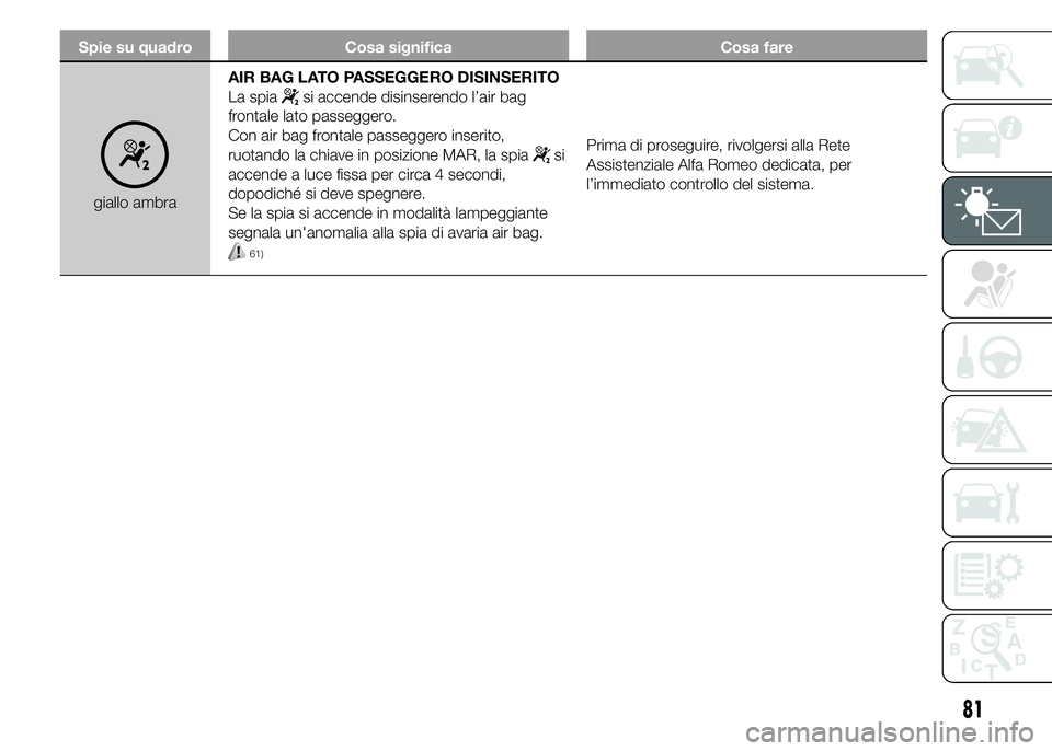 Alfa Romeo 4C 2015  Libretto Uso Manutenzione (in Italian) Spie su quadro Cosa significa Cosa fare
giallo ambraAIR BAG LATO PASSEGGERO DISINSERITO
La spia
si accende disinserendo l’air bag
frontale lato passeggero.
Con air bag frontale passeggero inserito,

