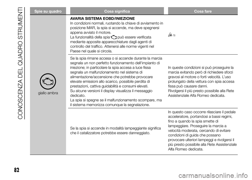 Alfa Romeo 4C 2015  Libretto Uso Manutenzione (in Italian) Spie su quadro Cosa significa Cosa fare
giallo ambraAVARIA SISTEMA EOBD/INIEZIONE
In condizioni normali, ruotando la chiave di avviamento in
posizione MAR, la spia si accende, ma deve spegnersi
appena