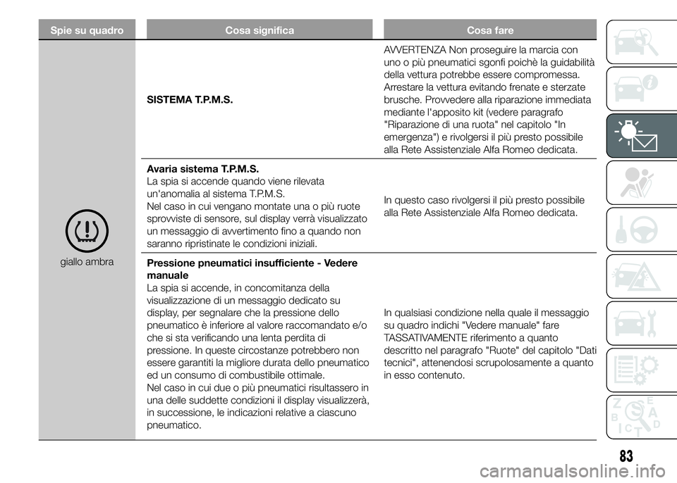 Alfa Romeo 4C 2015 Libretto Uso Manutenzione (in Italian) Spie su quadro Cosa significa Cosa fare
giallo ambraSISTEMA T.P.M.S.AVVERTENZA Non proseguire la marcia con
uno o più pneumatici sgonfi poichè la guidabilità
della vettura potrebbe essere compromes Alfa Romeo 4C 2015 Libretto Uso Manutenzione (in Italian) Spie su quadro Cosa significa Cosa fare
giallo ambraSISTEMA T.P.M.S.AVVERTENZA Non proseguire la marcia con
uno o più pneumatici sgonfi poichè la guidabilità
della vettura potrebbe essere compromes
