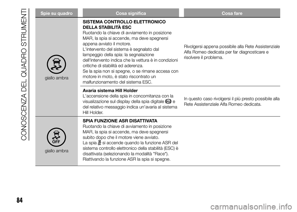 Alfa Romeo 4C 2015  Libretto Uso Manutenzione (in Italian) Spie su quadro Cosa significa Cosa fare
giallo ambraSISTEMA CONTROLLO ELETTRONICO
DELLA STABILITÀ ESC
Ruotando la chiave di avviamento in posizione
MAR, la spia si accende, ma deve spegnersi
appena a