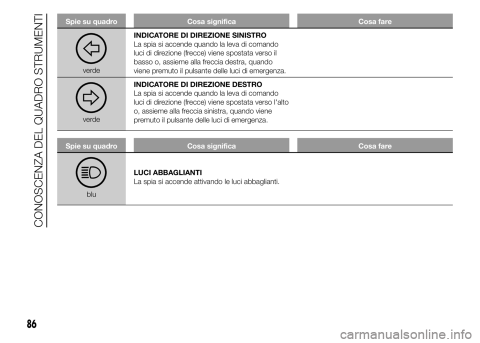 Alfa Romeo 4C 2015  Libretto Uso Manutenzione (in Italian) Spie su quadro Cosa significa Cosa fare
verdeINDICATORE DI DIREZIONE SINISTRO
La spia si accende quando la leva di comando
luci di direzione (frecce) viene spostata verso il
basso o, assieme alla frec