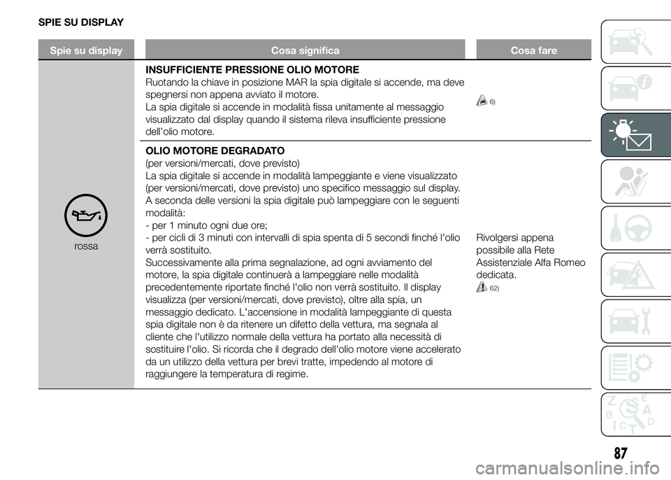 Alfa Romeo 4C 2015 Libretto Uso Manutenzione (in Italian) SPIE SU DISPLAY
Spie su display Cosa significa Cosa fare
rossaINSUFFICIENTE PRESSIONE OLIO MOTORE
Ruotando la chiave in posizione MAR la spia digitale si accende, ma deve
spegnersi non appena avviato Alfa Romeo 4C 2015 Libretto Uso Manutenzione (in Italian) SPIE SU DISPLAY
Spie su display Cosa significa Cosa fare
rossaINSUFFICIENTE PRESSIONE OLIO MOTORE
Ruotando la chiave in posizione MAR la spia digitale si accende, ma deve
spegnersi non appena avviato