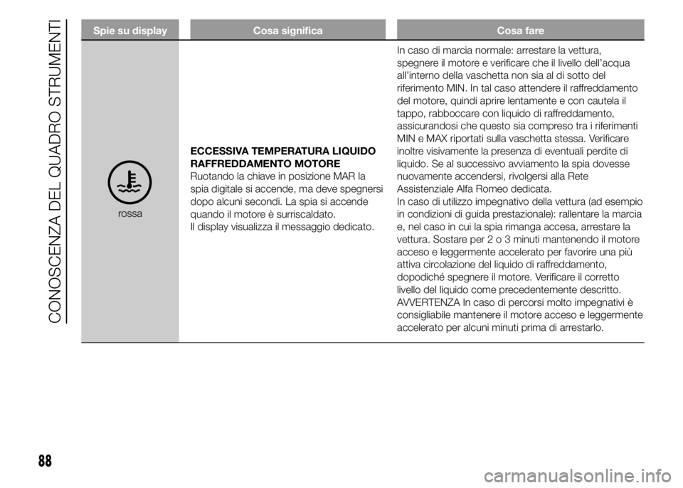 Alfa Romeo 4C 2015 Libretto Uso Manutenzione (in Italian) Spie su display Cosa significa Cosa fare
rossaECCESSIVA TEMPERATURA LIQUIDO
RAFFREDDAMENTO MOTORE
Ruotando la chiave in posizione MAR la
spia digitale si accende, ma deve spegnersi
dopo alcuni secondi Alfa Romeo 4C 2015 Libretto Uso Manutenzione (in Italian) Spie su display Cosa significa Cosa fare
rossaECCESSIVA TEMPERATURA LIQUIDO
RAFFREDDAMENTO MOTORE
Ruotando la chiave in posizione MAR la
spia digitale si accende, ma deve spegnersi
dopo alcuni secondi
