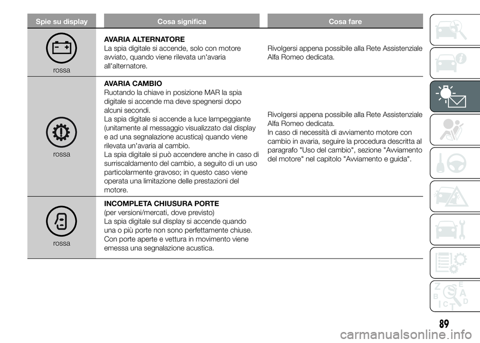 Alfa Romeo 4C 2015 Libretto Uso Manutenzione (in Italian) Spie su display Cosa significa Cosa fare
rossaAVARIA ALTERNATORE
La spia digitale si accende, solo con motore
avviato, quando viene rilevata un'avaria
all'alternatore.Rivolgersi appena possibi Alfa Romeo 4C 2015 Libretto Uso Manutenzione (in Italian) Spie su display Cosa significa Cosa fare
rossaAVARIA ALTERNATORE
La spia digitale si accende, solo con motore
avviato, quando viene rilevata un'avaria
all'alternatore.Rivolgersi appena possibi