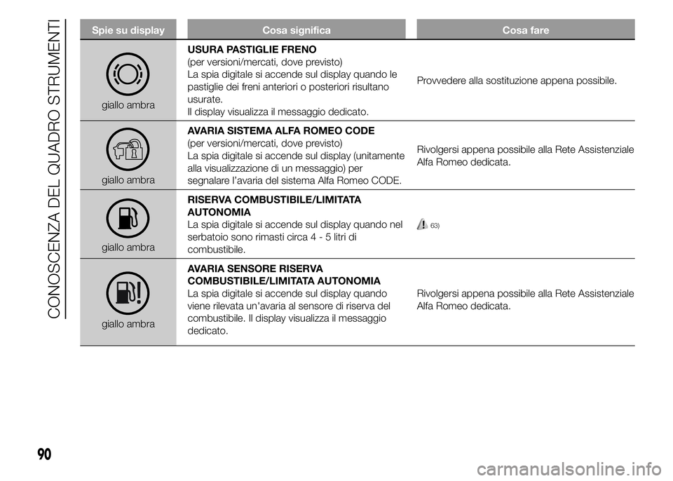 Alfa Romeo 4C 2015 Libretto Uso Manutenzione (in Italian) Spie su display Cosa significa Cosa fare
giallo ambraUSURA PASTIGLIE FRENO
(per versioni/mercati, dove previsto)
La spia digitale si accende sul display quando le
pastiglie dei freni anteriori o poste Alfa Romeo 4C 2015 Libretto Uso Manutenzione (in Italian) Spie su display Cosa significa Cosa fare
giallo ambraUSURA PASTIGLIE FRENO
(per versioni/mercati, dove previsto)
La spia digitale si accende sul display quando le
pastiglie dei freni anteriori o poste