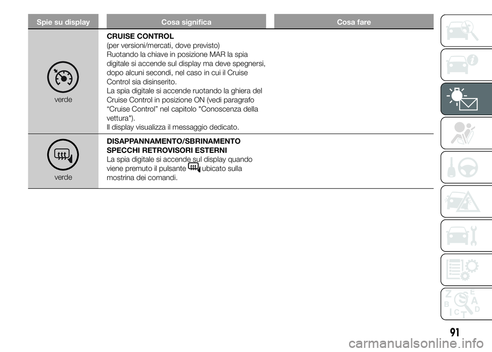 Alfa Romeo 4C 2015  Libretto Uso Manutenzione (in Italian) Spie su display Cosa significa Cosa fare
verdeCRUISE CONTROL
(per versioni/mercati, dove previsto)
Ruotando la chiave in posizione MAR la spia
digitale si accende sul display ma deve spegnersi,
dopo a