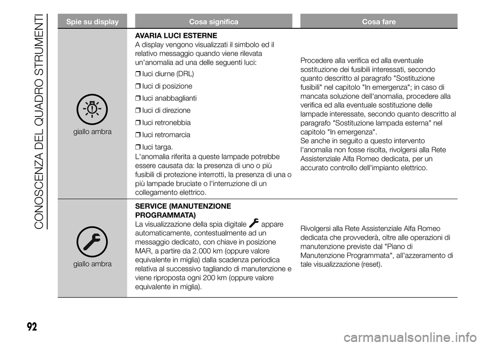 Alfa Romeo 4C 2015  Libretto Uso Manutenzione (in Italian) Spie su display Cosa significa Cosa fare
giallo ambraAVARIA LUCI ESTERNE
A display vengono visualizzati il simbolo ed il
relativo messaggio quando viene rilevata
un'anomalia ad una delle seguenti 
