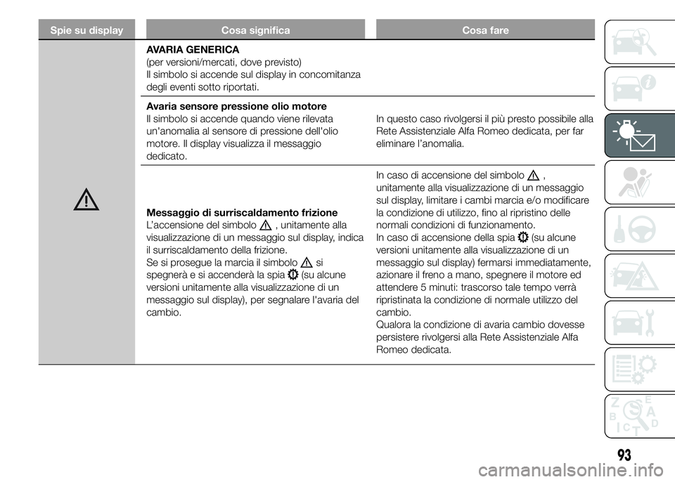 Alfa Romeo 4C 2015 Libretto Uso Manutenzione (in Italian) Spie su display Cosa significa Cosa fare
AVARIA GENERICA
(per versioni/mercati, dove previsto)
Il simbolo si accende sul display in concomitanza
degli eventi sotto riportati.
Avaria sensore pressione Alfa Romeo 4C 2015 Libretto Uso Manutenzione (in Italian) Spie su display Cosa significa Cosa fare
AVARIA GENERICA
(per versioni/mercati, dove previsto)
Il simbolo si accende sul display in concomitanza
degli eventi sotto riportati.
Avaria sensore pressione