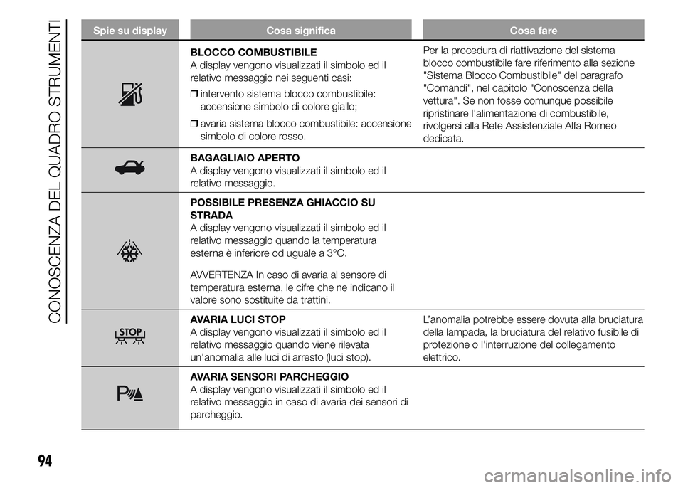 Alfa Romeo 4C 2015 Libretto Uso Manutenzione (in Italian) Spie su display Cosa significa Cosa fare
BLOCCO COMBUSTIBILE
A display vengono visualizzati il simbolo ed il
relativo messaggio nei seguenti casi:
❒intervento sistema blocco combustibile:
accensione Alfa Romeo 4C 2015 Libretto Uso Manutenzione (in Italian) Spie su display Cosa significa Cosa fare
BLOCCO COMBUSTIBILE
A display vengono visualizzati il simbolo ed il
relativo messaggio nei seguenti casi:
❒intervento sistema blocco combustibile:
accensione