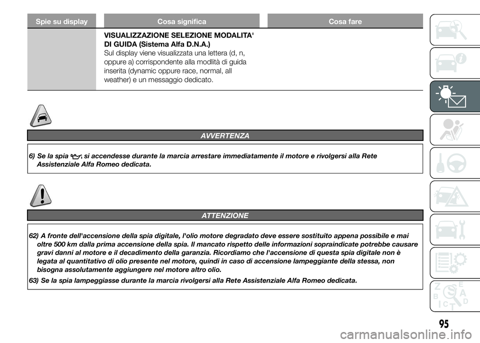 Alfa Romeo 4C 2015 Libretto Uso Manutenzione (in Italian) Spie su display Cosa significa Cosa fare
VISUALIZZAZIONE SELEZIONE MODALITA'
DI GUIDA (Sistema Alfa D.N.A.)
Sul display viene visualizzata una lettera (d, n,
oppure a) corrispondente alla modlità Alfa Romeo 4C 2015 Libretto Uso Manutenzione (in Italian) Spie su display Cosa significa Cosa fare
VISUALIZZAZIONE SELEZIONE MODALITA'
DI GUIDA (Sistema Alfa D.N.A.)
Sul display viene visualizzata una lettera (d, n,
oppure a) corrispondente alla modlità