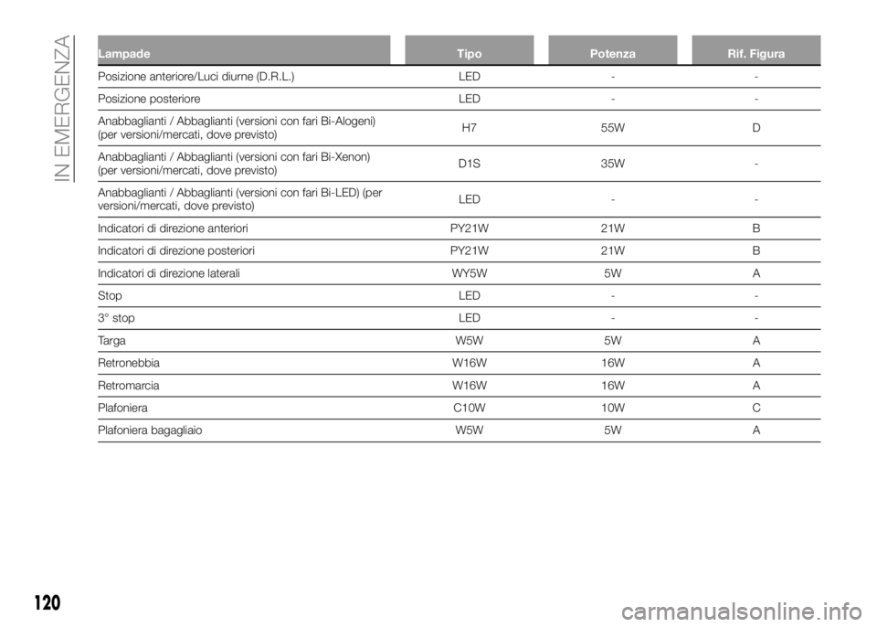 Alfa Romeo 4C 2016  Libretto Uso Manutenzione (in Italian) Lampade Tipo Potenza Rif. Figura
Posizione anteriore/Luci diurne (D.R.L.) LED - -
Posizione posteriore LED - -
Anabbaglianti / Abbaglianti (versioni con fari Bi-Alogeni)
(per versioni/mercati, dove pr