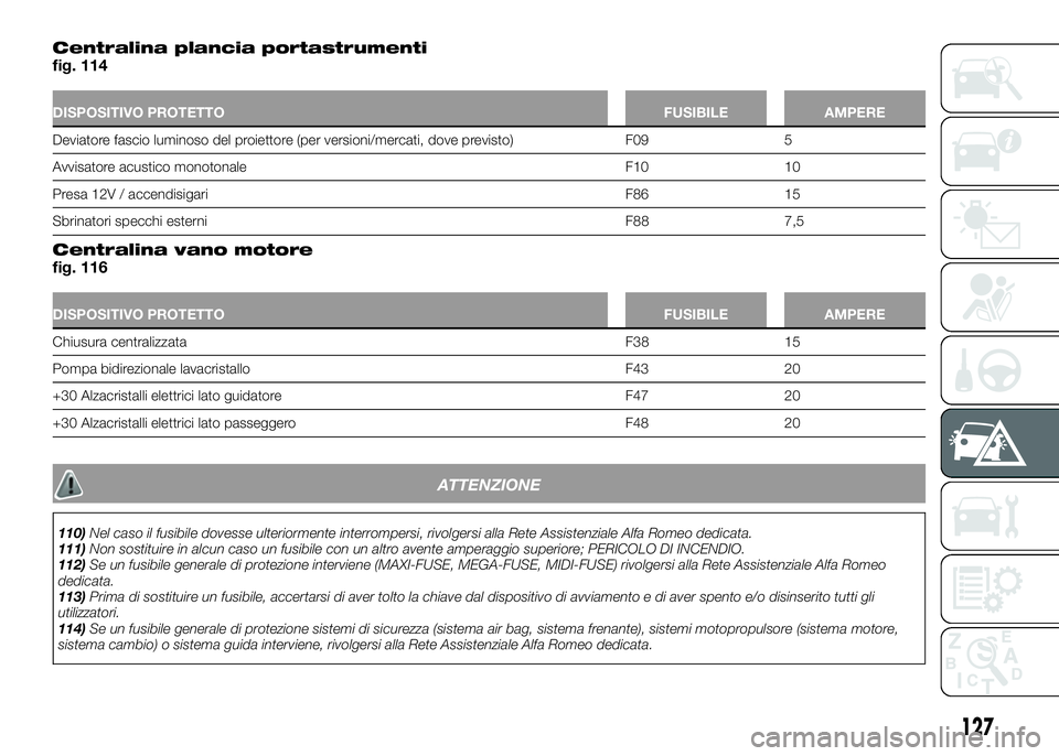 Alfa Romeo 4C 2016  Libretto Uso Manutenzione (in Italian) Centralina plancia portastrumentifig. 114
DISPOSITIVO PROTETTO FUSIBILE AMPERE
Deviatore fascio luminoso del proiettore (per versioni/mercati, dove previsto) F09 5
Avvisatore acustico monotonale F10 1