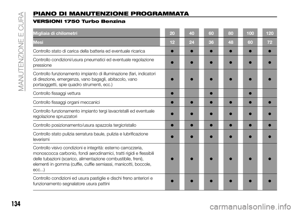 Alfa Romeo 4C 2016 Libretto Uso Manutenzione (in Italian) PIANO DI MANUTENZIONE PROGRAMMATA
VERSIONI 1750 Turbo Benzina
Migliaia di chilometri 20 40 60 80 100 120
Mesi 12 24 36 48 60 72
Controllo stato di carica della batteria ed eventuale ricarica●●● Alfa Romeo 4C 2016 Libretto Uso Manutenzione (in Italian) PIANO DI MANUTENZIONE PROGRAMMATA
VERSIONI 1750 Turbo Benzina
Migliaia di chilometri 20 40 60 80 100 120
Mesi 12 24 36 48 60 72
Controllo stato di carica della batteria ed eventuale ricarica●●●