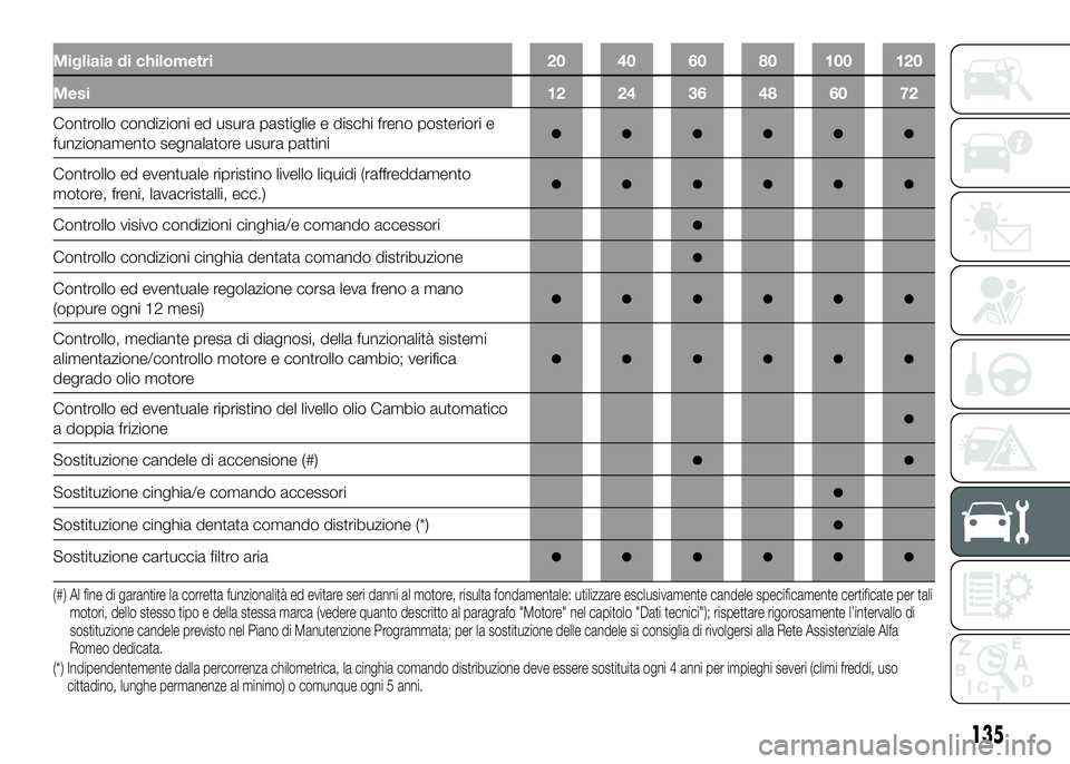 Alfa Romeo 4C 2016 Libretto Uso Manutenzione (in Italian) Migliaia di chilometri 20 40 60 80 100 120
Mesi 12 24 36 48 60 72
Controllo condizioni ed usura pastiglie e dischi freno posteriori e
funzionamento segnalatore usura pattini●●●●●●
Controll Alfa Romeo 4C 2016 Libretto Uso Manutenzione (in Italian) Migliaia di chilometri 20 40 60 80 100 120
Mesi 12 24 36 48 60 72
Controllo condizioni ed usura pastiglie e dischi freno posteriori e
funzionamento segnalatore usura pattini●●●●●●
Controll