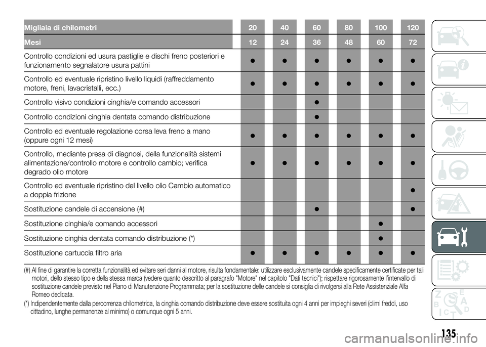 Alfa Romeo 4C 2016  Libretto Uso Manutenzione (in Italian) Migliaia di chilometri 20 40 60 80 100 120
Mesi 12 24 36 48 60 72
Controllo condizioni ed usura pastiglie e dischi freno posteriori e
funzionamento segnalatore usura pattini●●●●●●
Controll