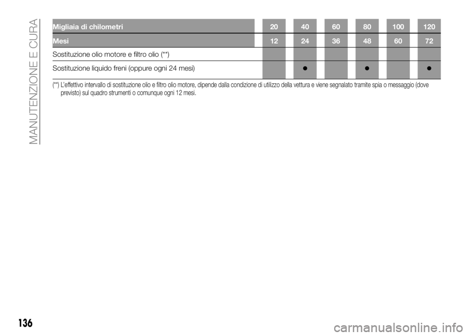 Alfa Romeo 4C 2016 Libretto Uso Manutenzione (in Italian) Migliaia di chilometri 20 40 60 80 100 120
Mesi 12 24 36 48 60 72
Sostituzione olio motore e filtro olio (**)
Sostituzione liquido freni (oppure ogni 24 mesi)
●●●
(**) L’effettivo intervallo d Alfa Romeo 4C 2016 Libretto Uso Manutenzione (in Italian) Migliaia di chilometri 20 40 60 80 100 120
Mesi 12 24 36 48 60 72
Sostituzione olio motore e filtro olio (**)
Sostituzione liquido freni (oppure ogni 24 mesi)
●●●
(**) L’effettivo intervallo d
