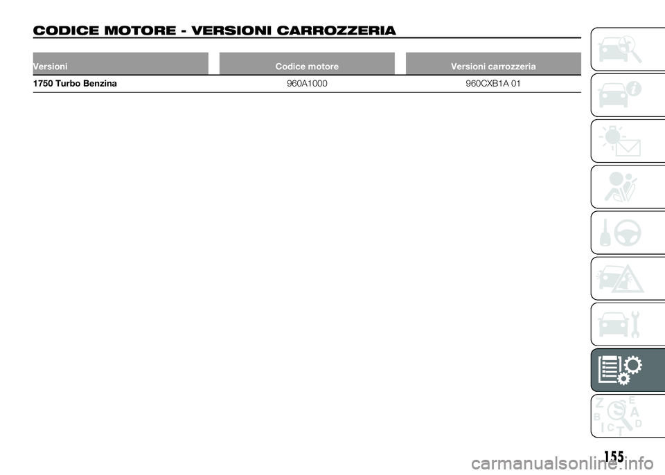 Alfa Romeo 4C 2016  Libretto Uso Manutenzione (in Italian) CODICE MOTORE - VERSIONI CARROZZERIA
Versioni Codice motore Versioni carrozzeria
1750 Turbo Benzina960A1000 960CXB1A 01
155 
