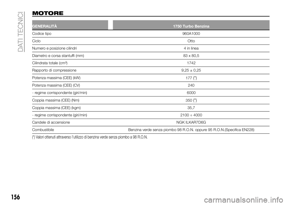 Alfa Romeo 4C 2016 Libretto Uso Manutenzione (in Italian) MOTORE
GENERALITÀ 1750 Turbo Benzina
Codice tipo960A1000
CicloOtto
Numero e posizione cilindri 4 in linea
Diametro e corsa stantuffi (mm) 83 x 80,5
Cilindrata totale (cm³) 1742
Rapporto di compressi Alfa Romeo 4C 2016 Libretto Uso Manutenzione (in Italian) MOTORE
GENERALITÀ 1750 Turbo Benzina
Codice tipo960A1000
CicloOtto
Numero e posizione cilindri 4 in linea
Diametro e corsa stantuffi (mm) 83 x 80,5
Cilindrata totale (cm³) 1742
Rapporto di compressi