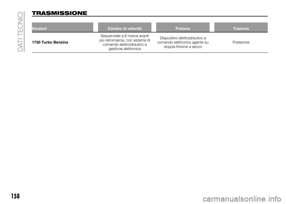 Alfa Romeo 4C 2016  Libretto Uso Manutenzione (in Italian) TRASMISSIONE
Versioni Cambio di velocità Frizione Trazione
1750 Turbo BenzinaSequenziale a 6 marce avanti
più retromarcia, con sistema di
comando elettroidraulico a
gestione elettronicaDispositivo e