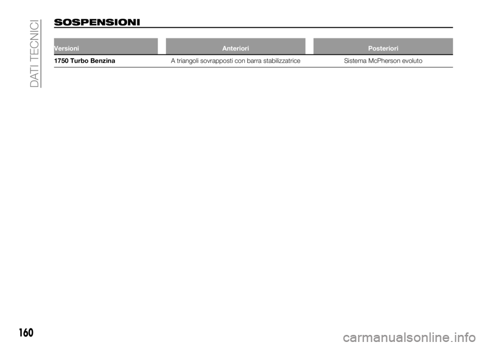 Alfa Romeo 4C 2016  Libretto Uso Manutenzione (in Italian) SOSPENSIONI
Versioni Anteriori Posteriori
1750 Turbo BenzinaA triangoli sovrapposti con barra stabilizzatrice Sistema McPherson evoluto
160
DATI TECNICI 