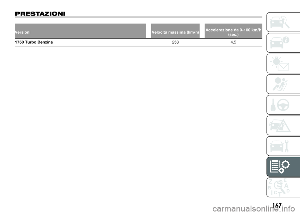 Alfa Romeo 4C 2016  Libretto Uso Manutenzione (in Italian) PRESTAZIONI
Versioni Velocità massima (km/h)Accelerazione da 0-100 km/h
(sec.)
1750 Turbo Benzina258 4,5
167 